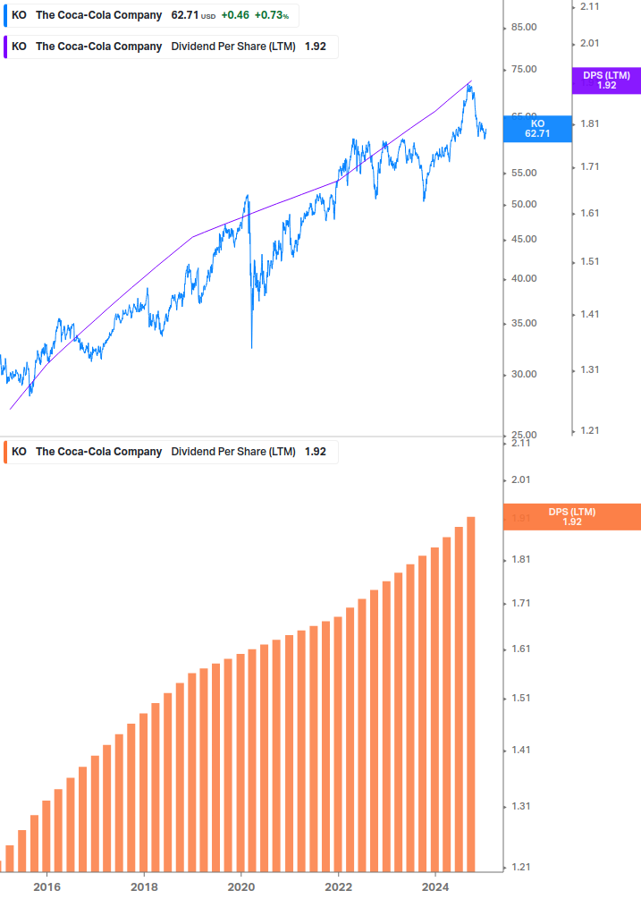 Dividend Growth Chart