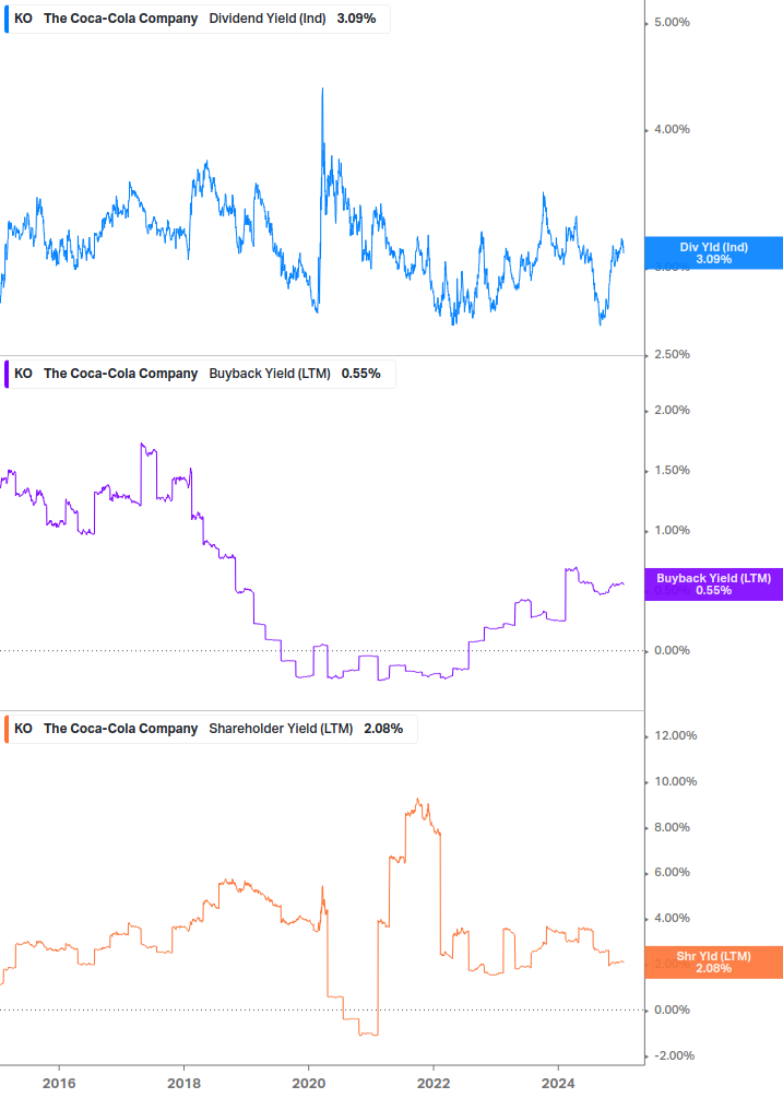 Shareholder Yield Chart