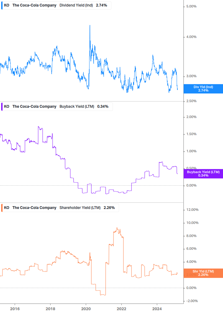 Shareholder Yield Chart