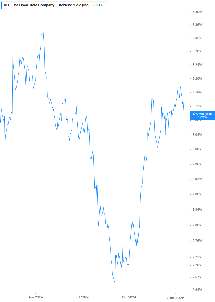 Dividend Yield Chart