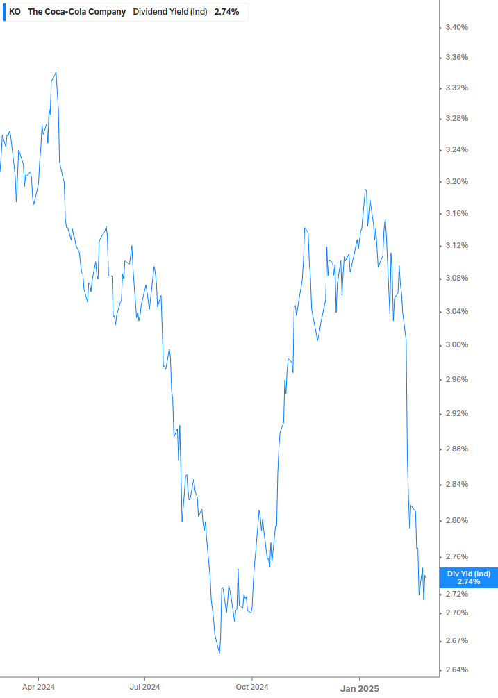 Dividend Yield Chart