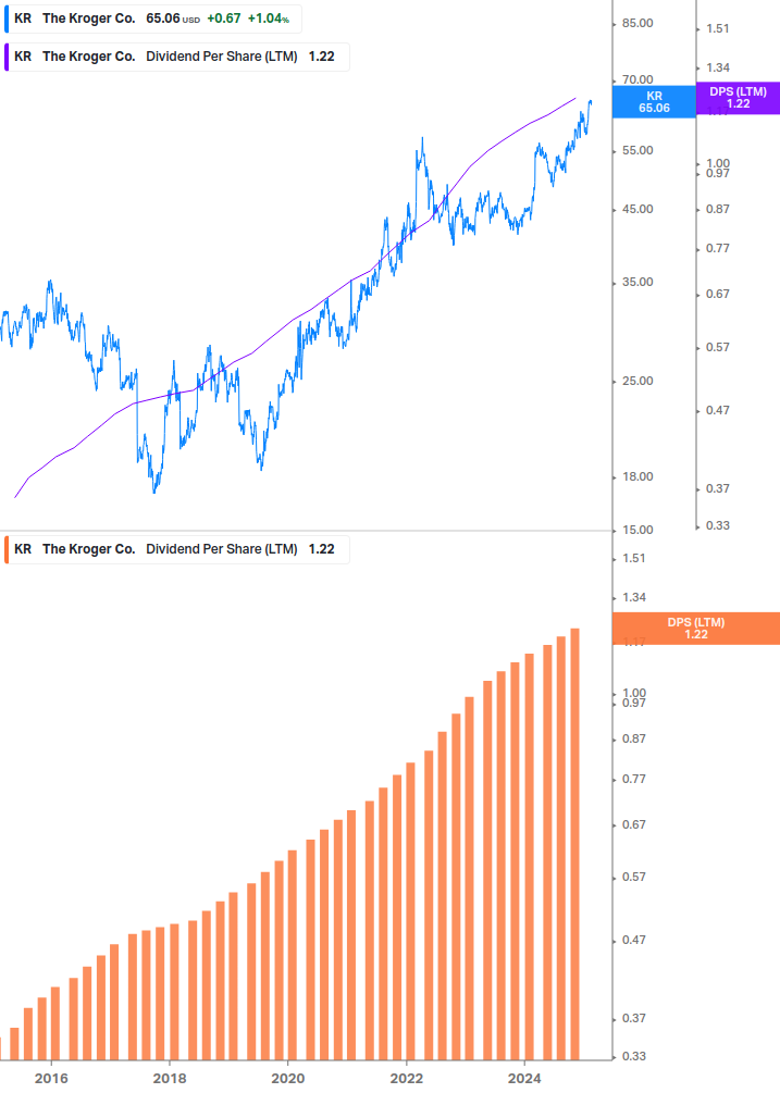 Dividend Growth Chart