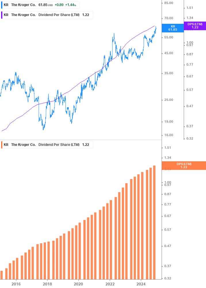 Dividend Growth Chart