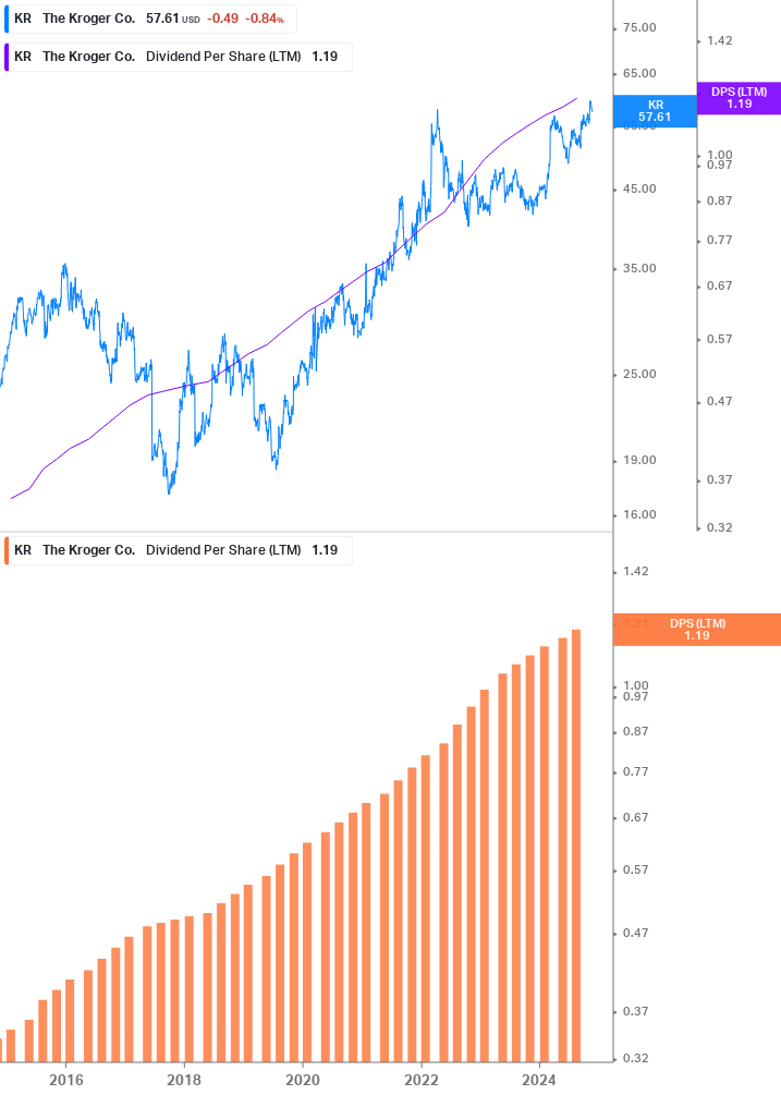 Dividend Growth Chart