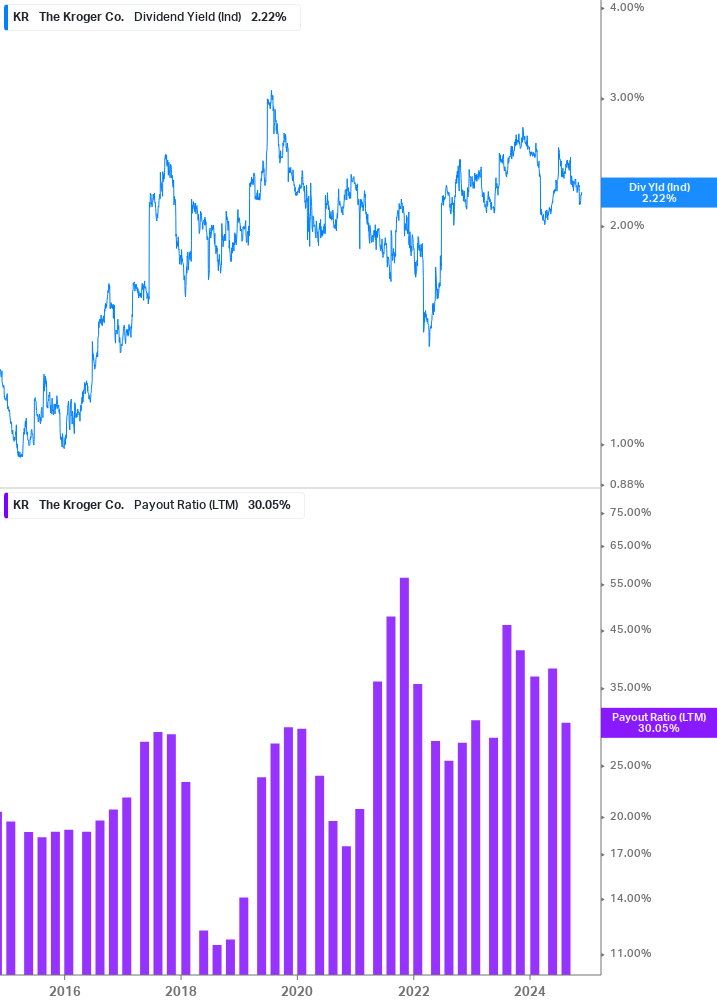 Dividend Safety Chart