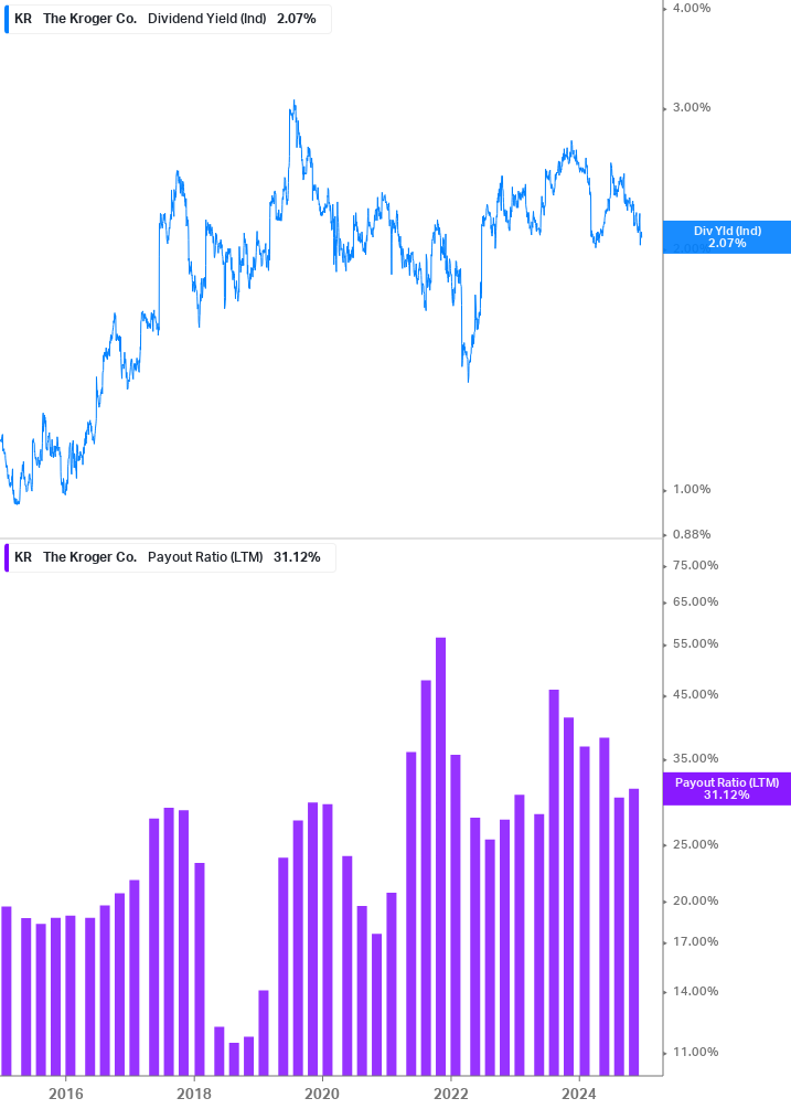 Dividend Safety Chart