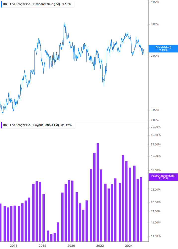 Dividend Safety Chart