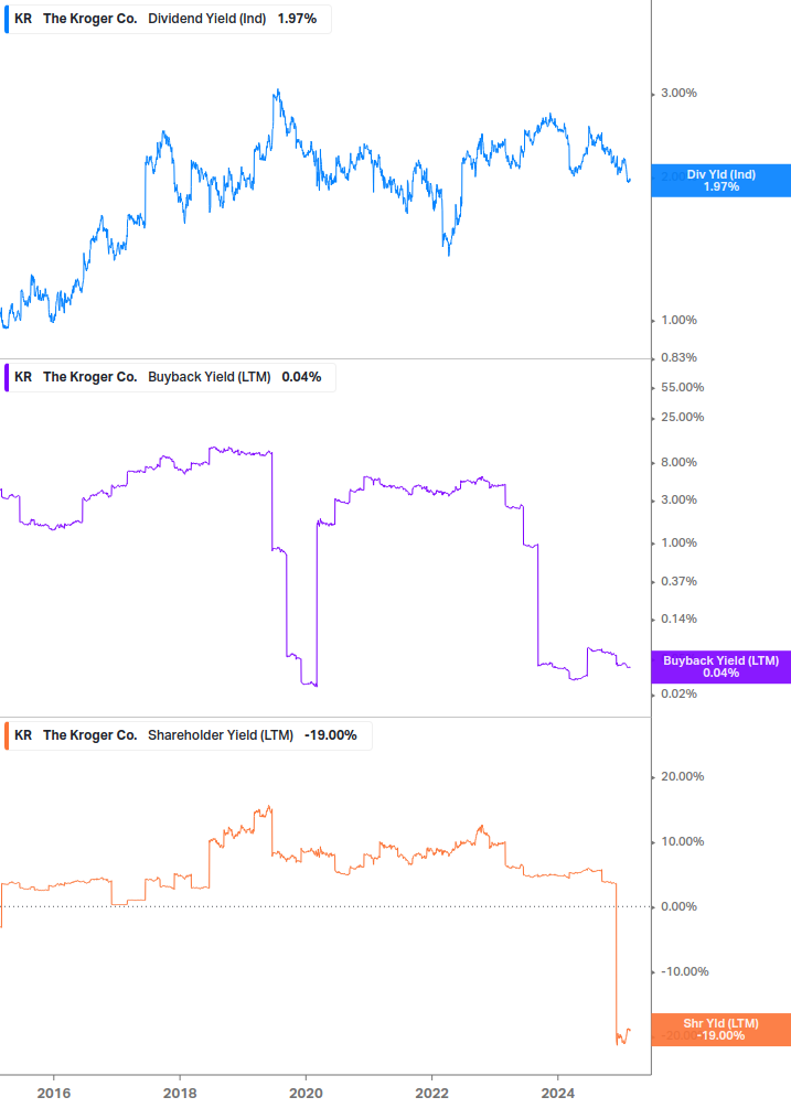 Shareholder Yield Chart