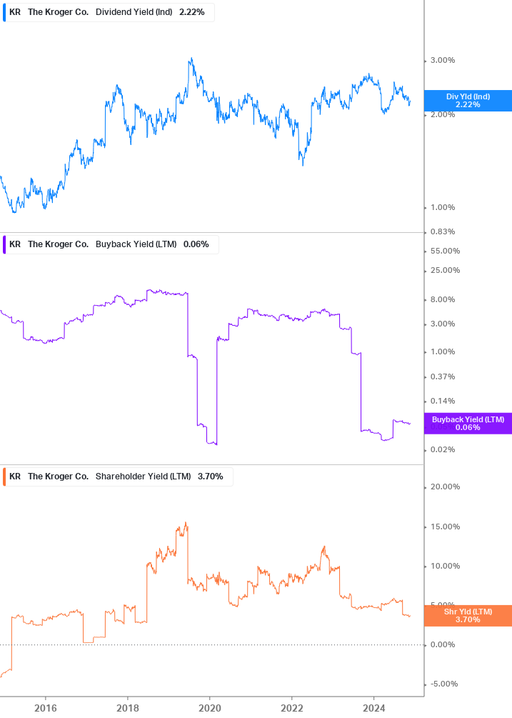 Shareholder Yield Chart