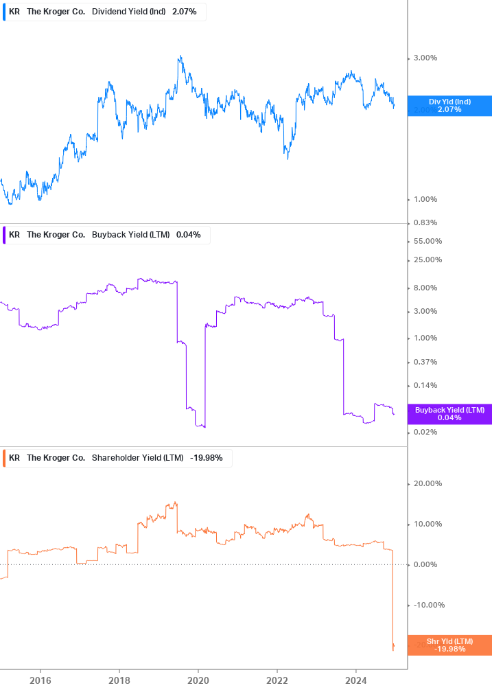 Shareholder Yield Chart