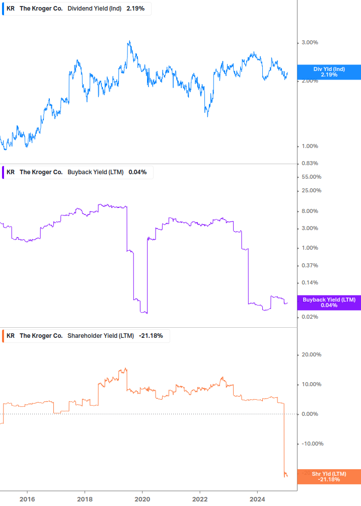 Shareholder Yield Chart