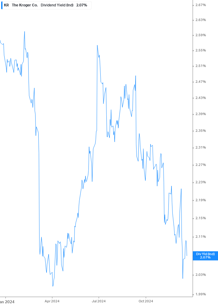 Dividend Yield Chart