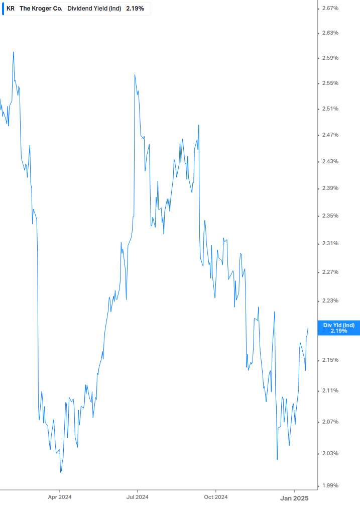 Dividend Yield Chart