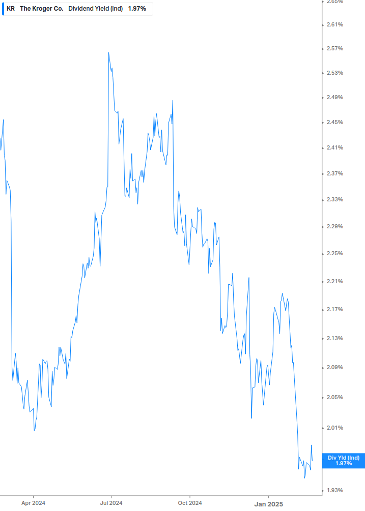 Dividend Yield Chart