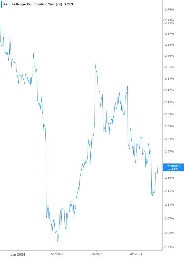 Dividend Yield Chart