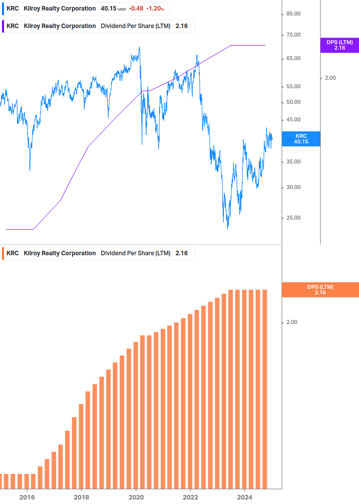 Dividend Growth Chart