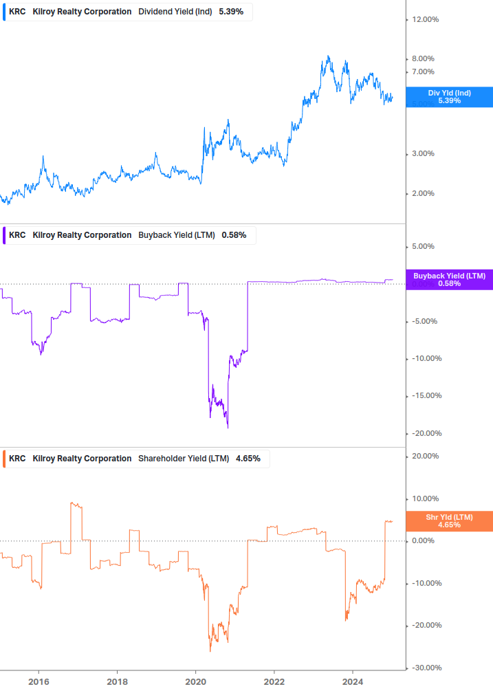 Shareholder Yield Chart