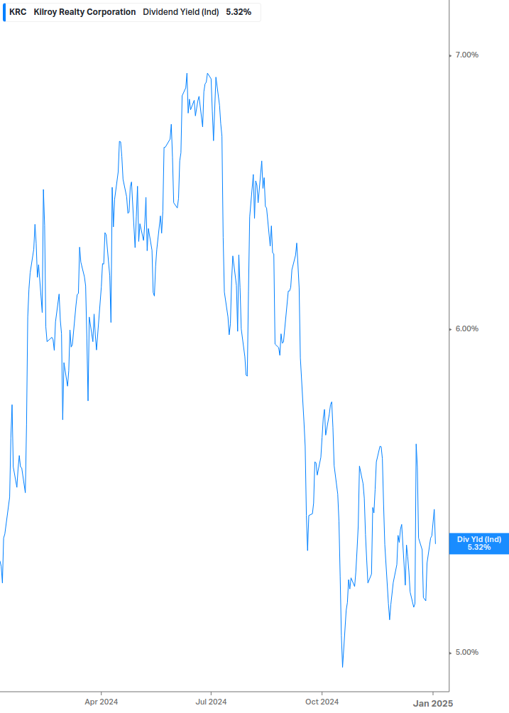 Dividend Yield Chart