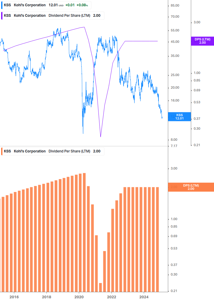 Dividend Growth Chart