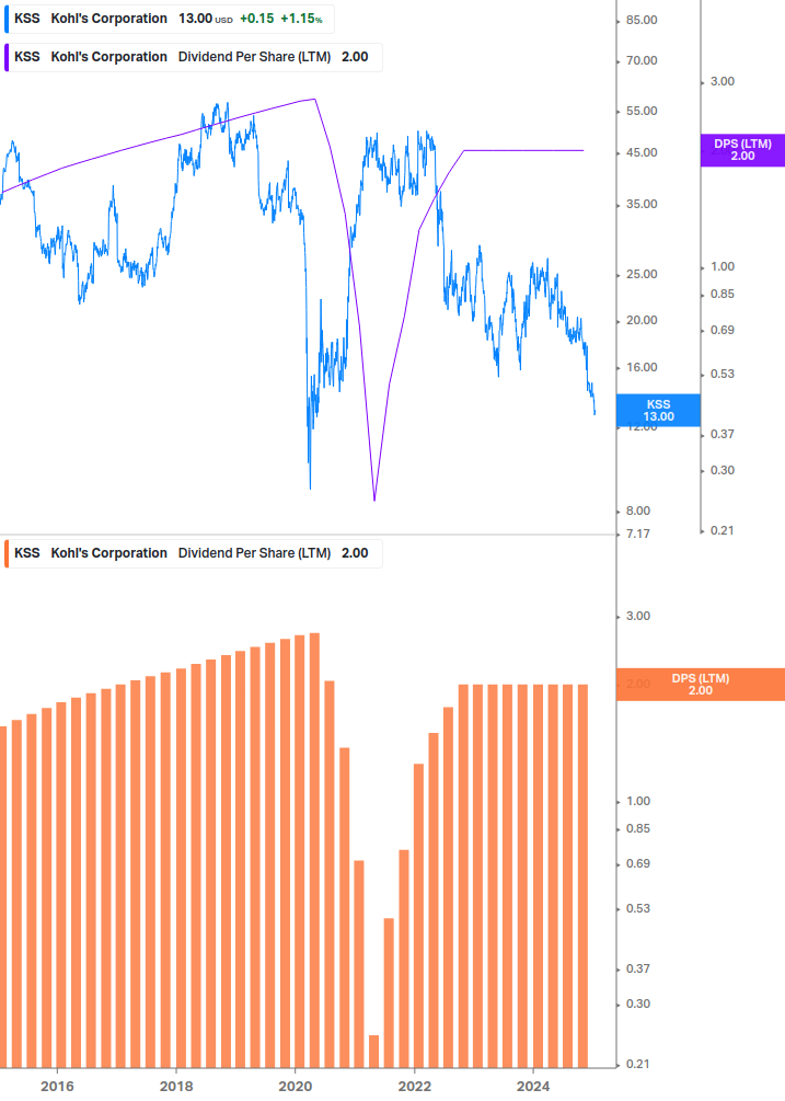 Dividend Growth Chart