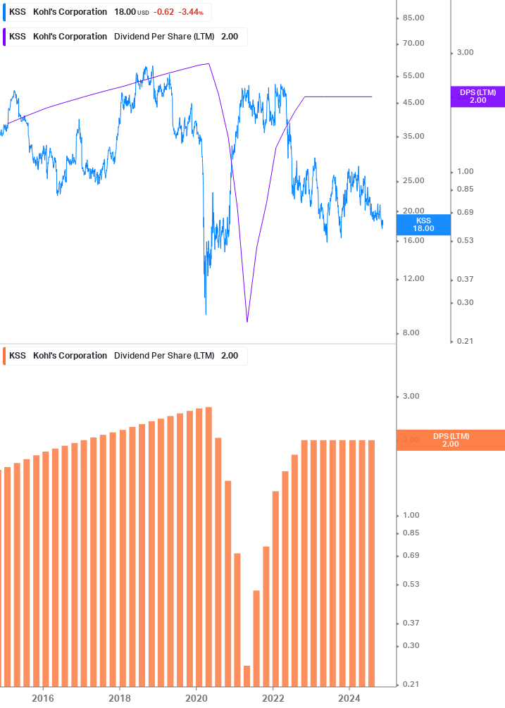 Dividend Growth Chart