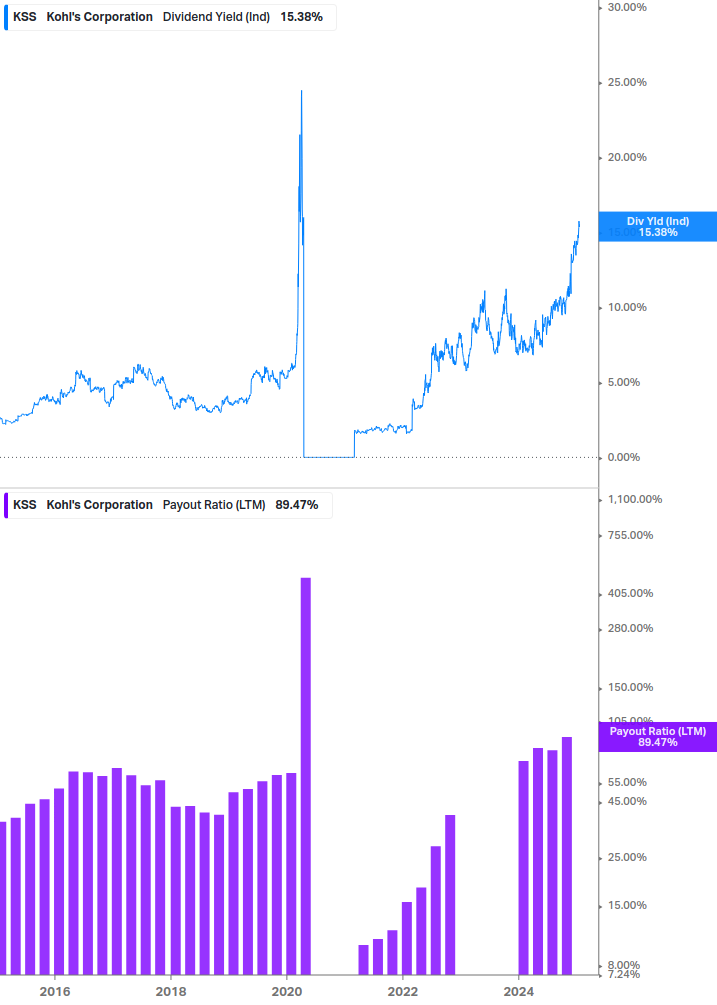 Dividend Safety Chart