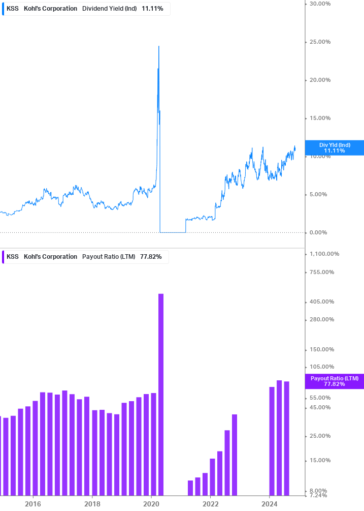 Dividend Safety Chart