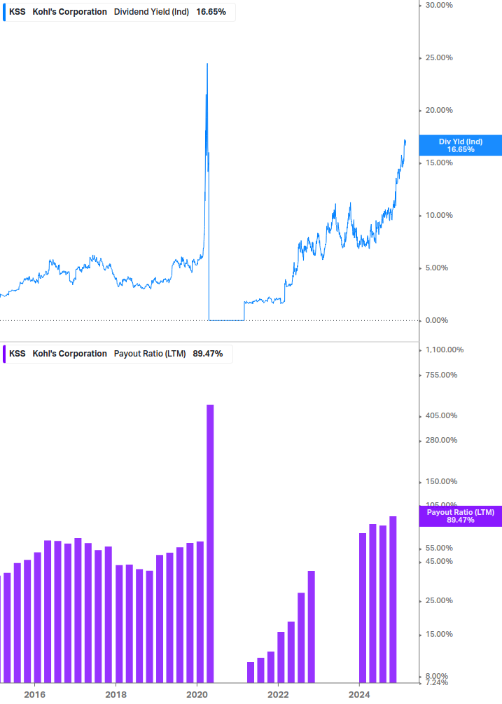 Dividend Safety Chart