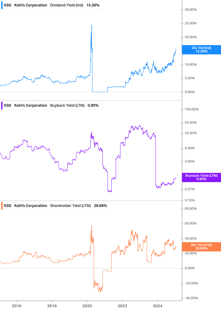 Shareholder Yield Chart