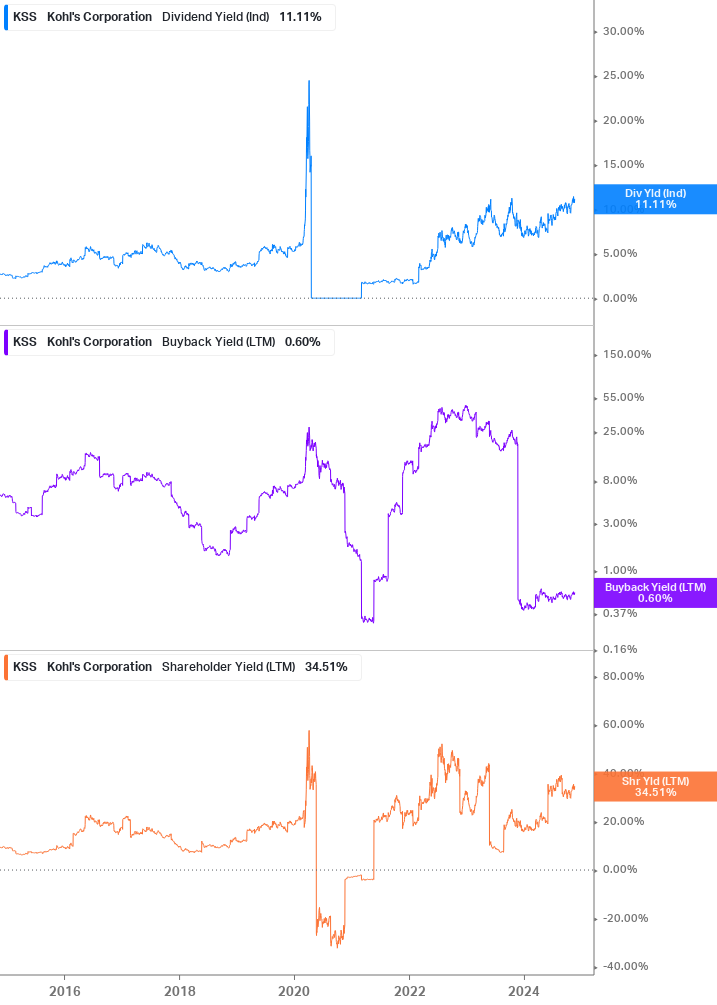 Shareholder Yield Chart