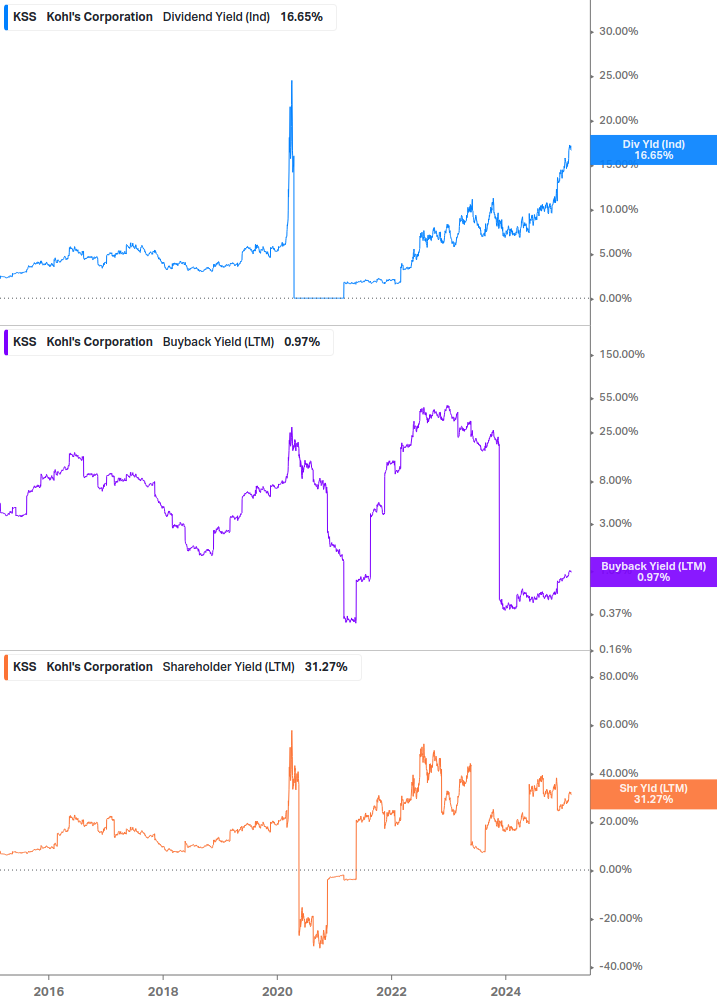 Shareholder Yield Chart