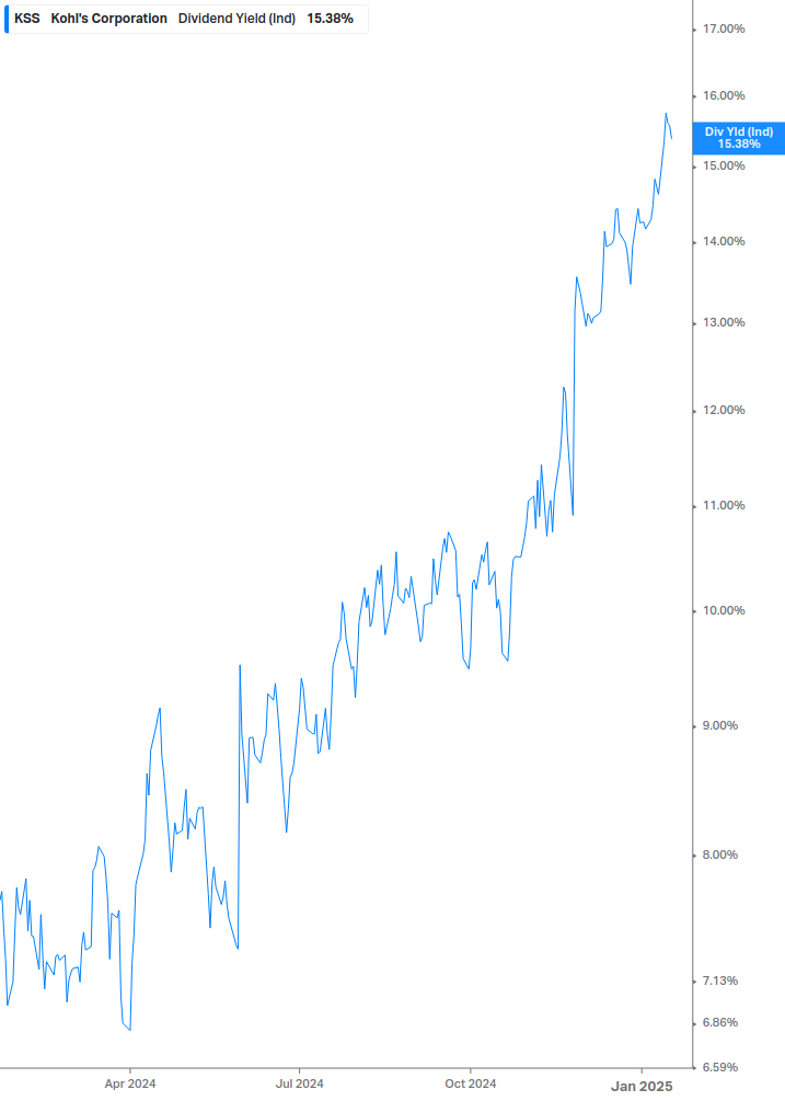 Dividend Yield Chart