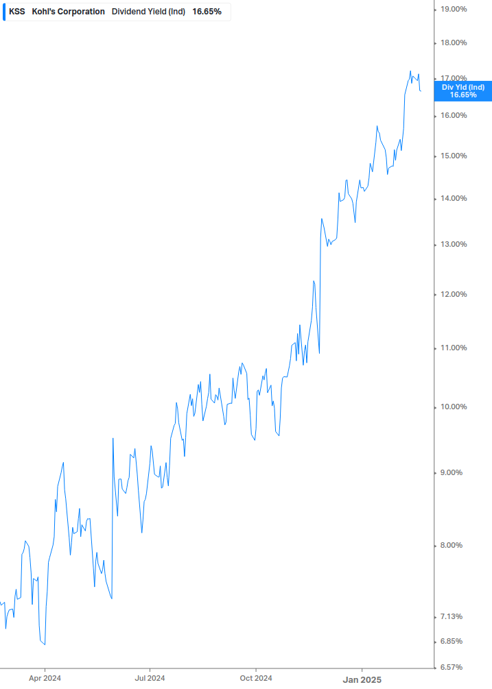 Dividend Yield Chart