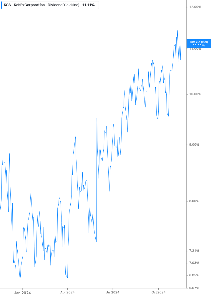 Dividend Yield Chart