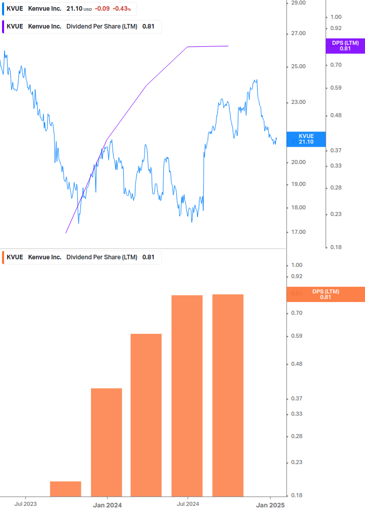 Dividend Growth Chart