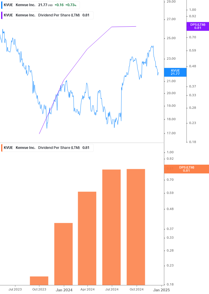 Dividend Growth Chart