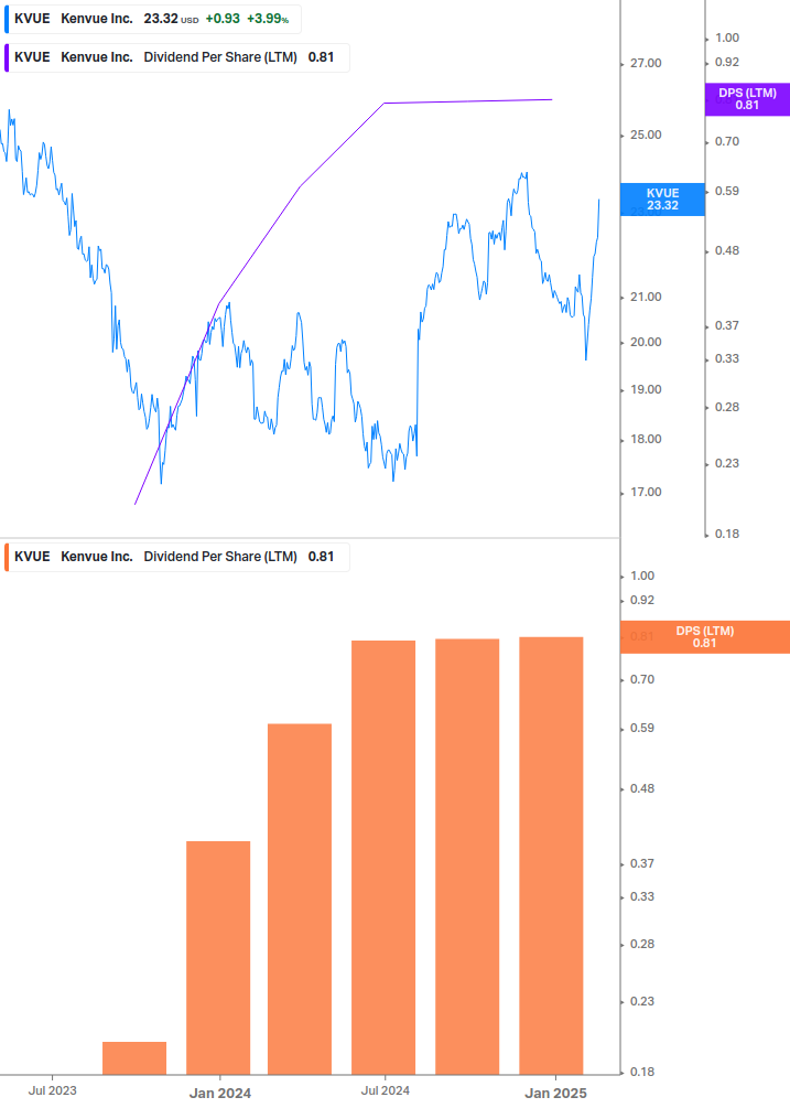 Dividend Growth Chart