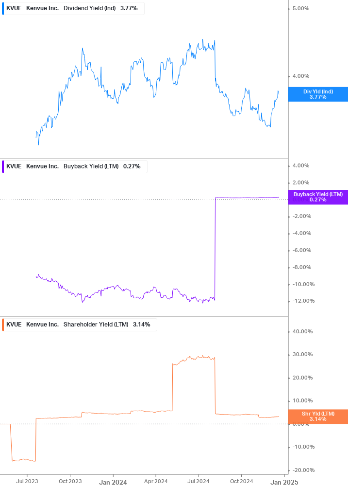 Shareholder Yield Chart