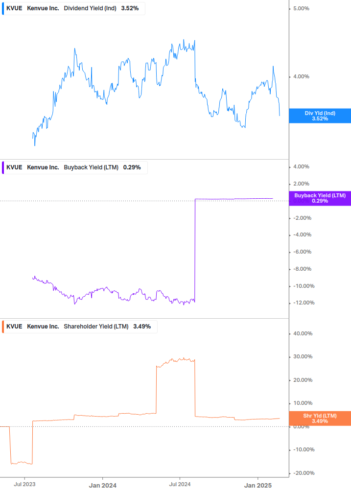 Shareholder Yield Chart