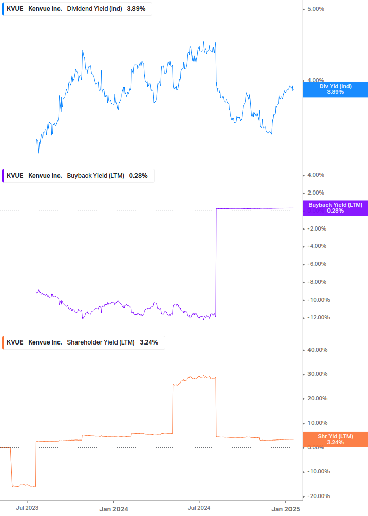 Shareholder Yield Chart