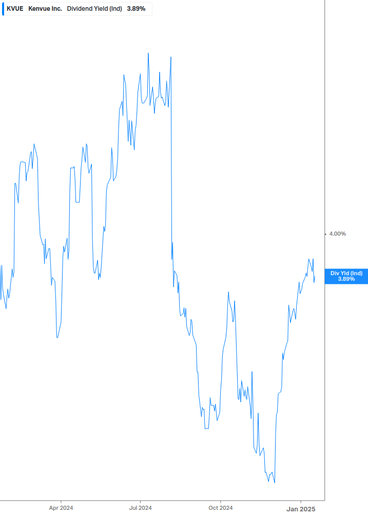 Dividend Yield Chart