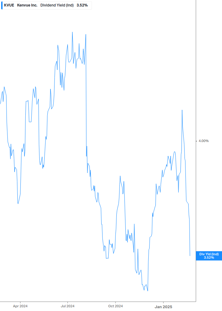 Dividend Yield Chart