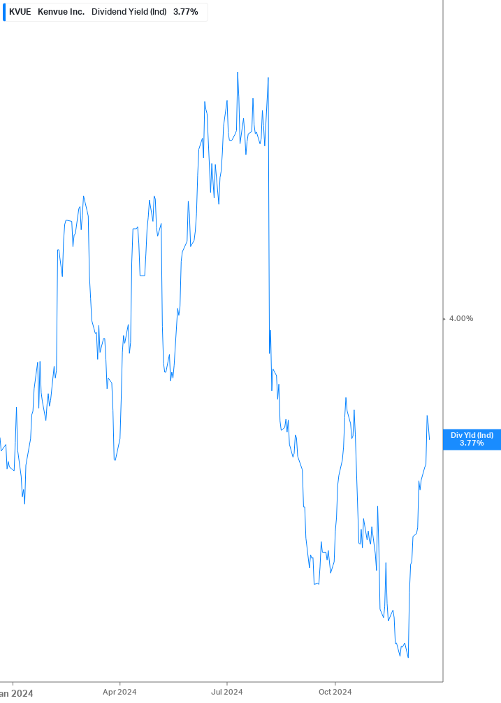 Dividend Yield Chart