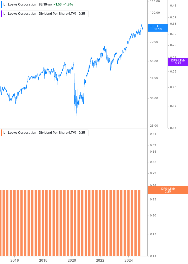 Dividend Growth Chart