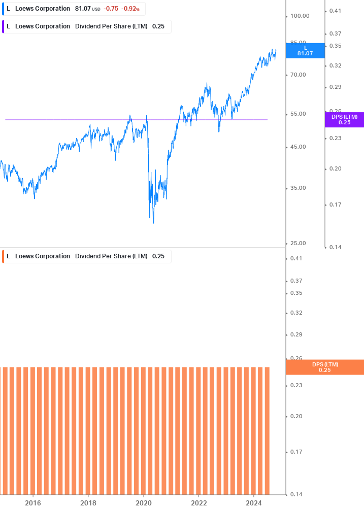 Dividend Growth Chart