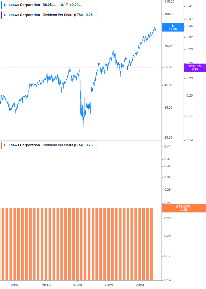 Dividend Growth Chart