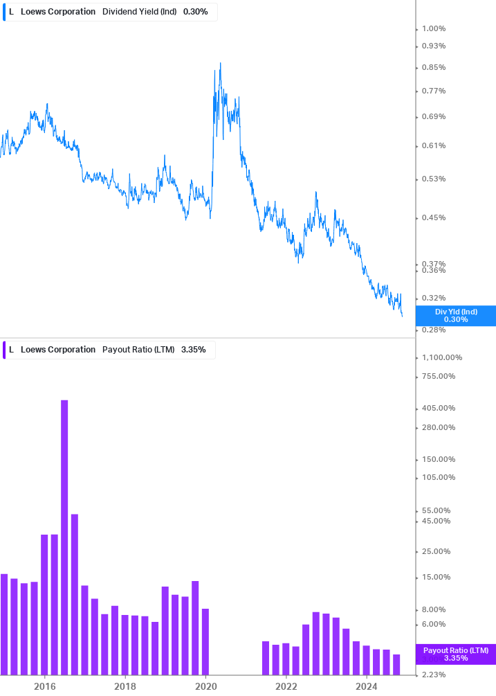 Dividend Safety Chart