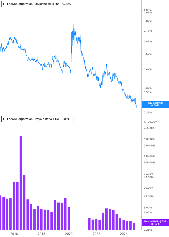 Dividend Safety Chart