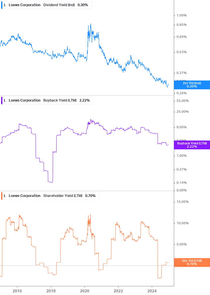 Shareholder Yield Chart