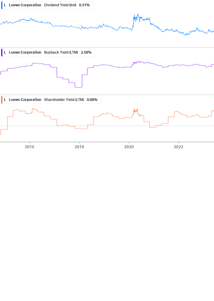 Shareholder Yield Chart